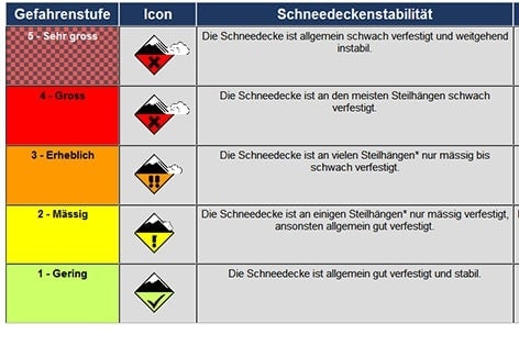 Lawinenlagebericht